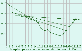 Courbe de la pression atmosphrique pour Decimomannu