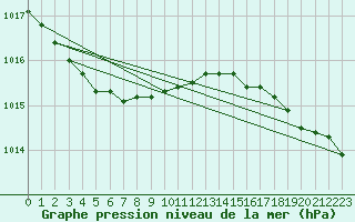 Courbe de la pression atmosphrique pour Berlevag