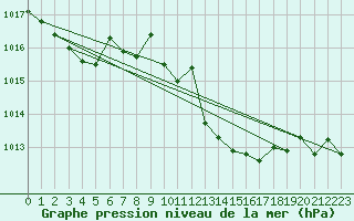 Courbe de la pression atmosphrique pour Gijon