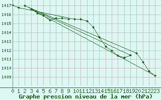Courbe de la pression atmosphrique pour Pertuis - Grand Cros (84)