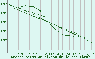 Courbe de la pression atmosphrique pour Gorgova