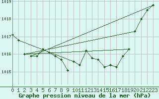 Courbe de la pression atmosphrique pour Nottingham Weather Centre