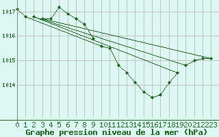 Courbe de la pression atmosphrique pour Allentsteig