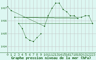 Courbe de la pression atmosphrique pour Yamaguchi