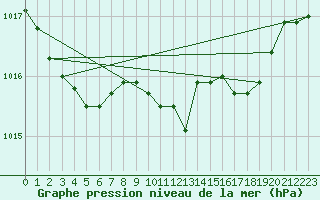 Courbe de la pression atmosphrique pour Ballyhaise, Cavan