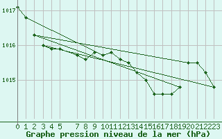 Courbe de la pression atmosphrique pour Melle (Be)