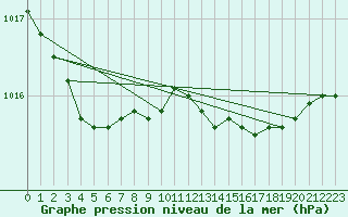 Courbe de la pression atmosphrique pour Capo Palinuro