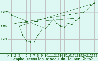 Courbe de la pression atmosphrique pour Sallles d