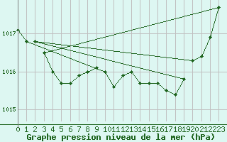 Courbe de la pression atmosphrique pour Roissy (95)