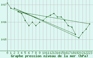 Courbe de la pression atmosphrique pour Cap Corse (2B)