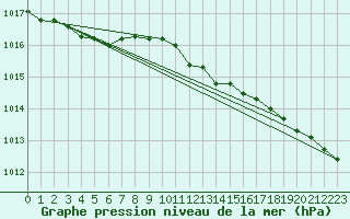 Courbe de la pression atmosphrique pour Vaagsli