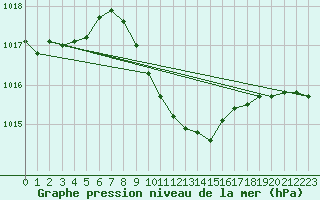 Courbe de la pression atmosphrique pour Antalya-Bolge