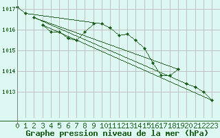 Courbe de la pression atmosphrique pour Bziers Cap d
