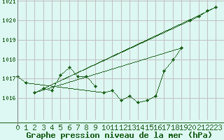 Courbe de la pression atmosphrique pour Puchberg