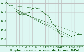 Courbe de la pression atmosphrique pour Saint-Martial-de-Vitaterne (17)