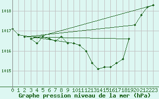 Courbe de la pression atmosphrique pour Alfeld