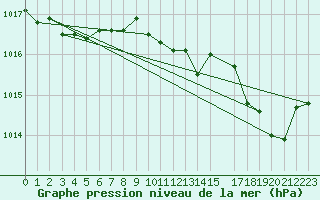 Courbe de la pression atmosphrique pour Cap Corse (2B)