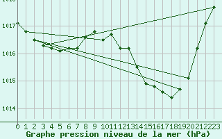 Courbe de la pression atmosphrique pour Bourges (18)