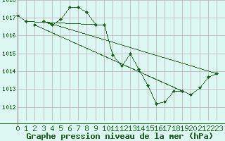 Courbe de la pression atmosphrique pour Die (26)