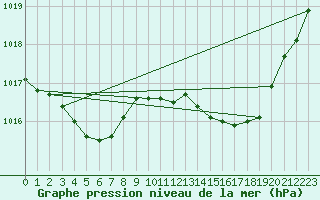 Courbe de la pression atmosphrique pour Romorantin (41)