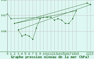 Courbe de la pression atmosphrique pour Grandfresnoy (60)