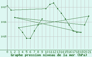 Courbe de la pression atmosphrique pour Bougainville Reef Aws
