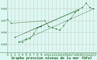 Courbe de la pression atmosphrique pour Mosen