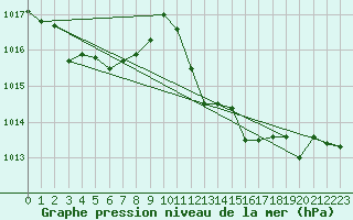 Courbe de la pression atmosphrique pour Madrid / Retiro (Esp)