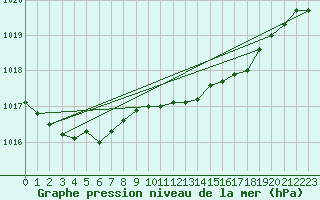 Courbe de la pression atmosphrique pour Lemberg (57)