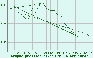 Courbe de la pression atmosphrique pour Clermont de l