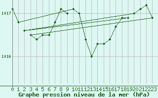 Courbe de la pression atmosphrique pour Luechow