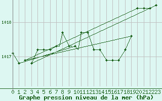 Courbe de la pression atmosphrique pour Hohenfels