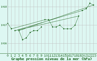 Courbe de la pression atmosphrique pour Lobbes (Be)