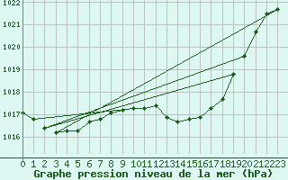 Courbe de la pression atmosphrique pour Orense