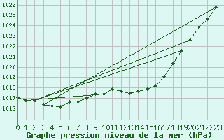 Courbe de la pression atmosphrique pour Holbaek