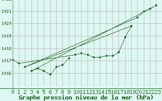 Courbe de la pression atmosphrique pour Berus