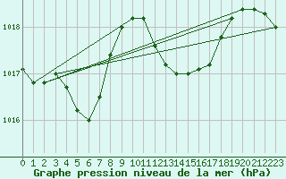 Courbe de la pression atmosphrique pour Braunlage