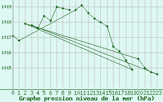 Courbe de la pression atmosphrique pour Gera-Leumnitz