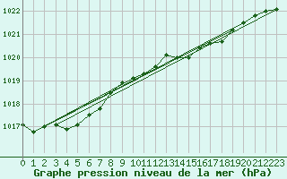 Courbe de la pression atmosphrique pour Gardelegen