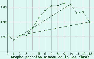 Courbe de la pression atmosphrique pour Iskele