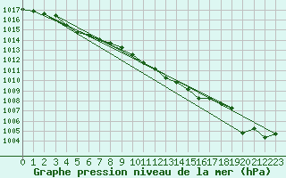 Courbe de la pression atmosphrique pour Saint-Igneuc (22)