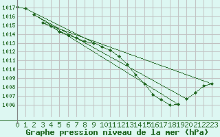 Courbe de la pression atmosphrique pour Roanne (42)