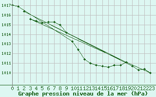 Courbe de la pression atmosphrique pour Villach