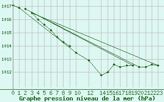 Courbe de la pression atmosphrique pour Krahnjkar