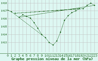 Courbe de la pression atmosphrique pour Sighetu Marmatiei