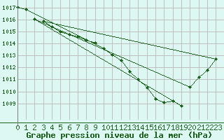 Courbe de la pression atmosphrique pour Nmes - Garons (30)