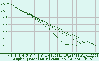 Courbe de la pression atmosphrique pour Jokioinen