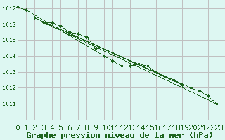 Courbe de la pression atmosphrique pour Paharova