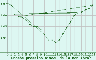 Courbe de la pression atmosphrique pour Parikkala Koitsanlahti