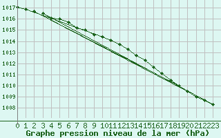 Courbe de la pression atmosphrique pour Berlevag